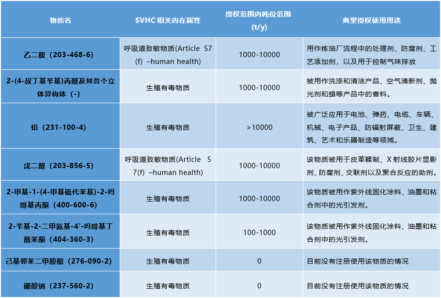 ECHA建議八項物質(zhì).png