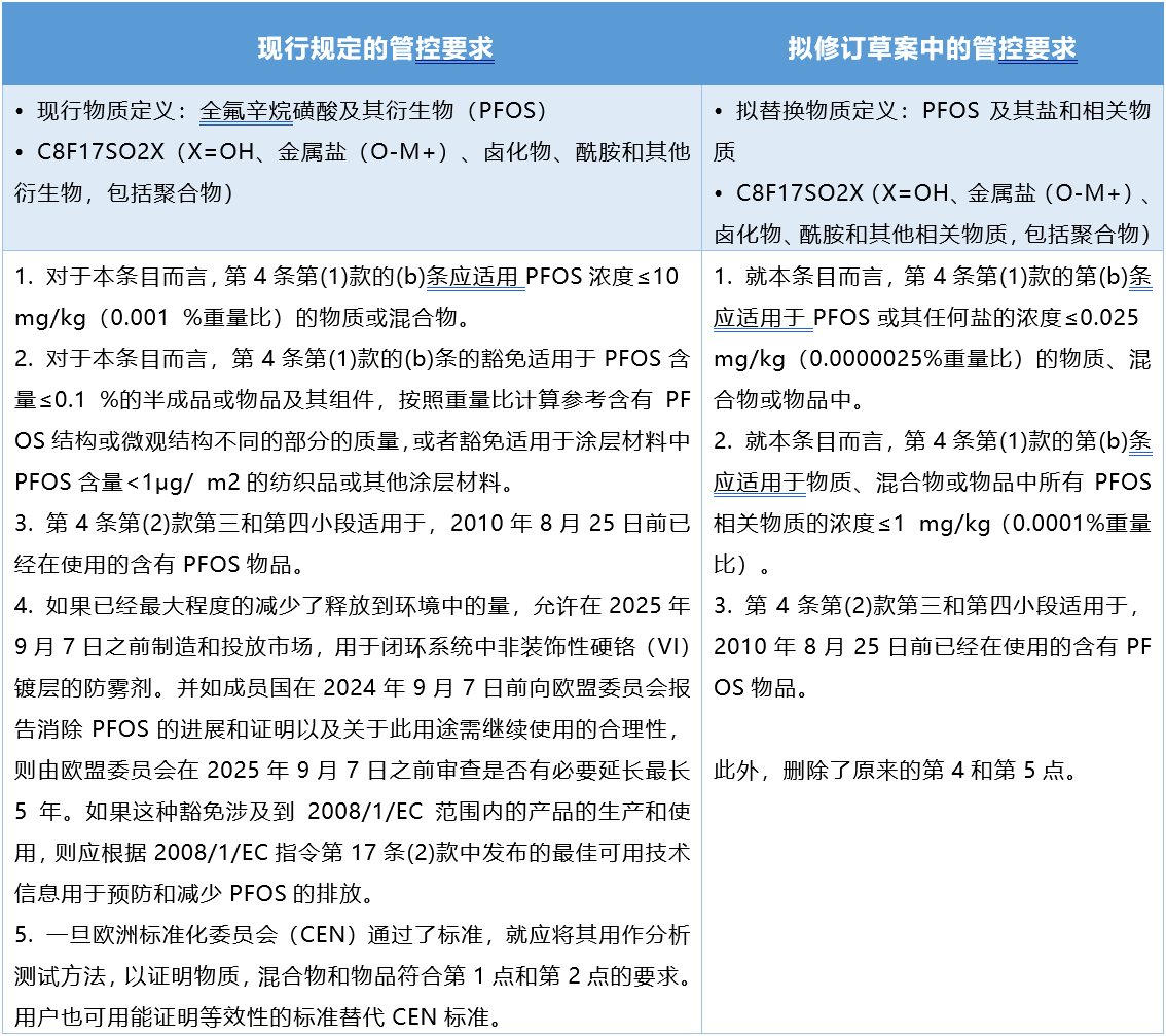 PFOS現行規定要求與擬修訂草案對比.png