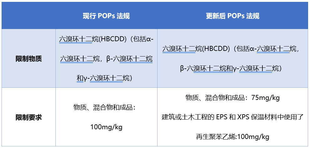 HBCDD限值新舊對(duì)比.png
